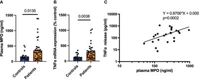 Myeloperoxidase induces monocyte migration and activation after acute myocardial infarction